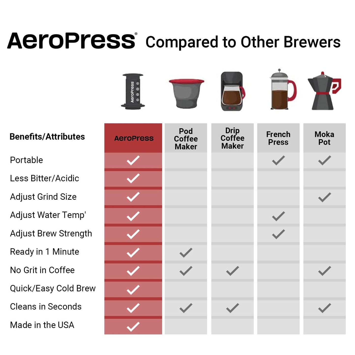 Aeropress Coffee and Espresso Maker