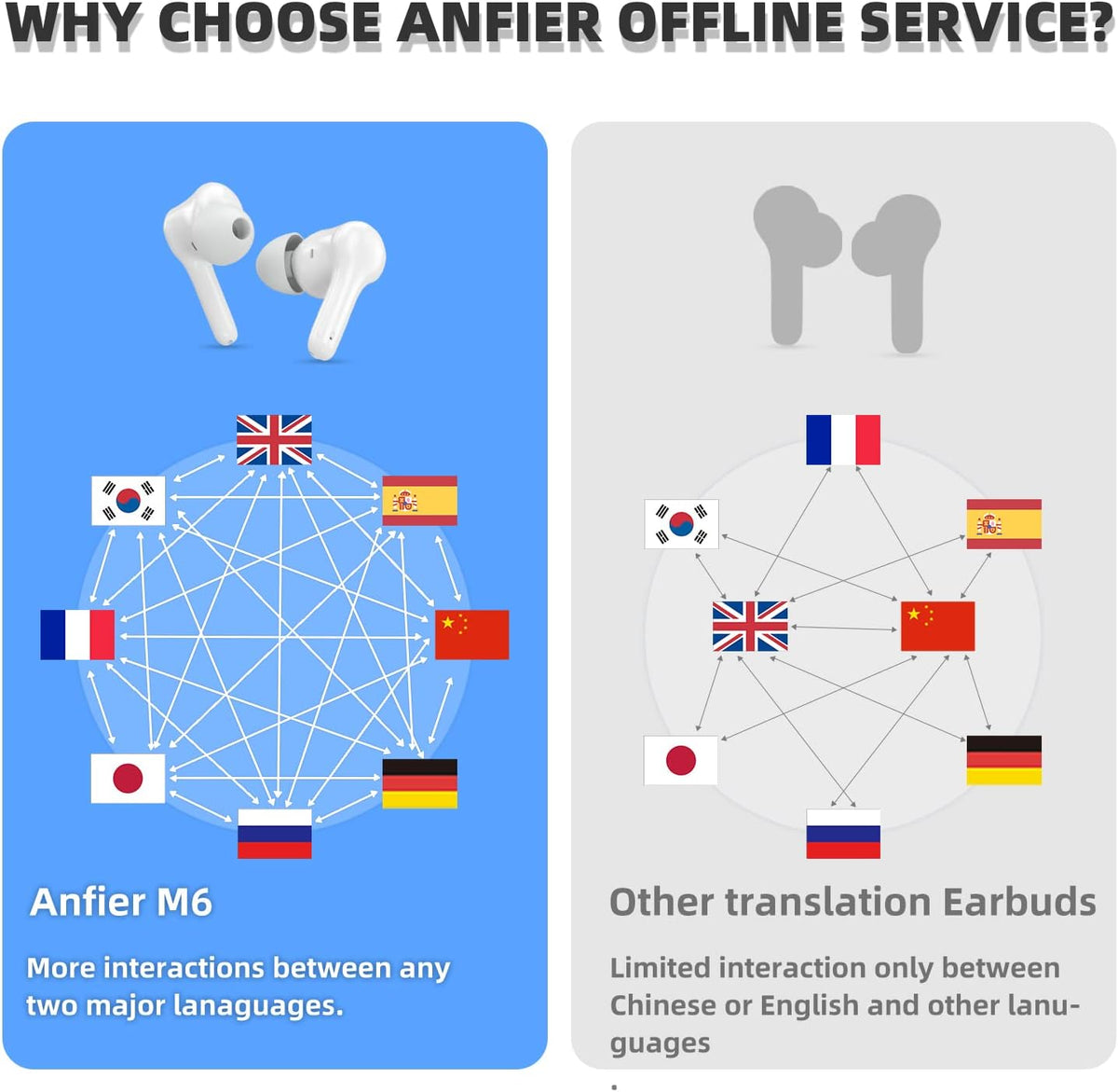 Language Translator Earbuds Language Translator Device Updated Chip 144 Languages and Acccents 0.5s Rapid Translation Music Calling and Translation (with Offline Package)