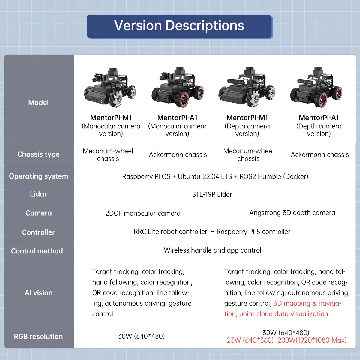 Hiwonder Raspberry Pi 5 Robot Car - MentorPi A1 ROS2