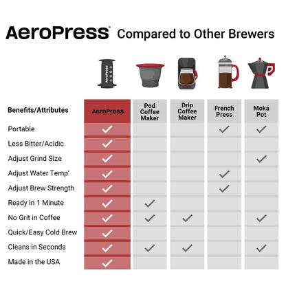 Aeropress Coffee and Espresso Maker