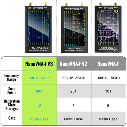 NanoVNA-F V3 Vector Network Analyzer 1MHz–6GHz Antenna Analyzer HF VHF UHF VNA Measuring S-Parameters Voltage Standing Wave Ratio Phase Delay Smith Chart 4.3 inch Screen & 4500mAh